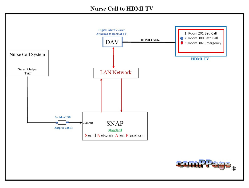 Block Diagram for the Wireless Nurse Call System